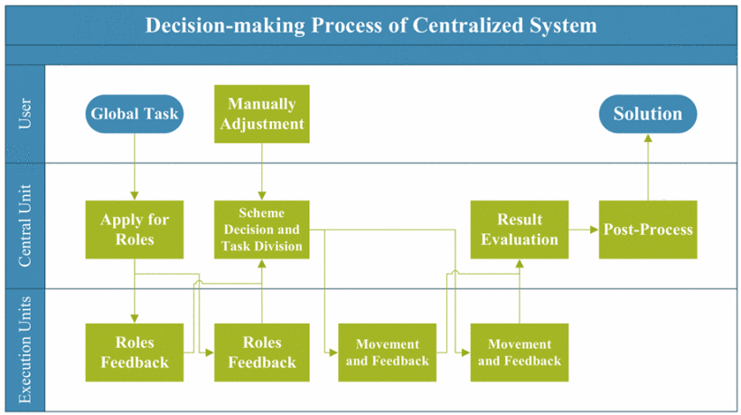 Coordination of multi-robot systems