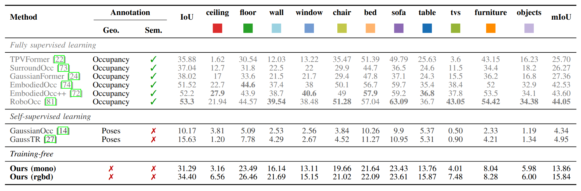Table II performance comparison on EmbodiedOcc-ScanNet