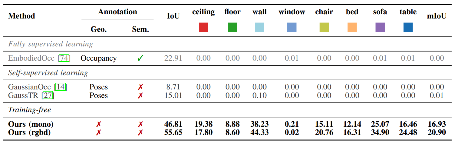 Table III zero-shot generalization results on ReplicaOcc