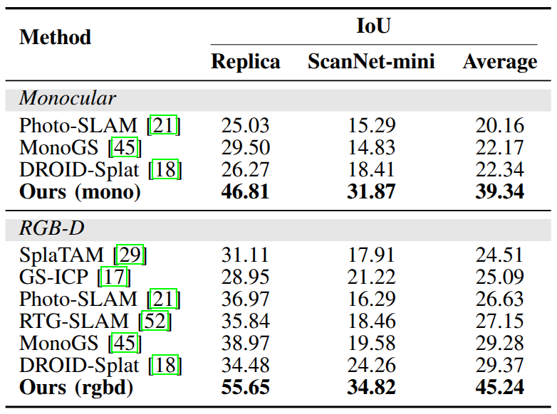 Table IV geometric IoU comparison of 3DGS-based SLAM backbones