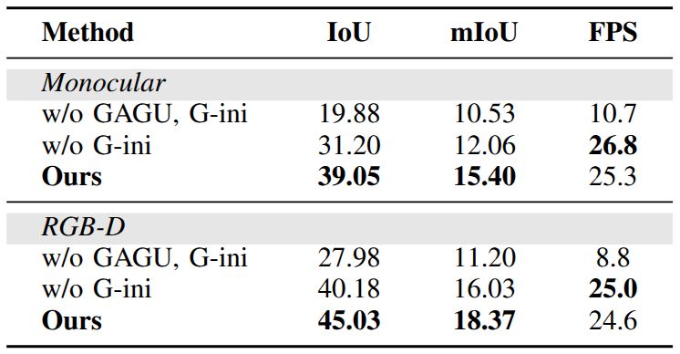 Table V ablation results