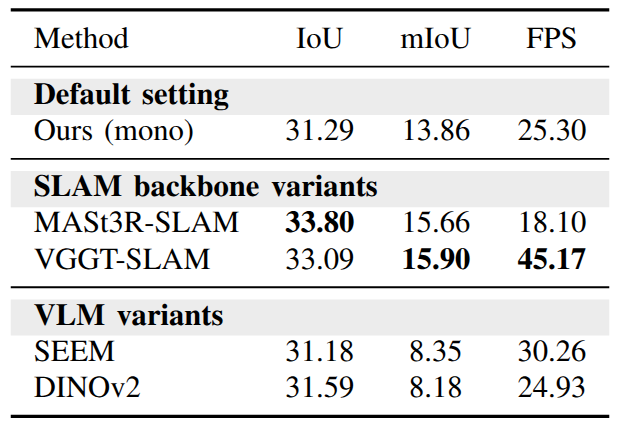Table VI influence of individual network components