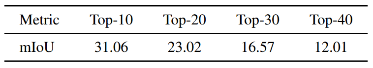 Table VIII open-vocabulary validation results