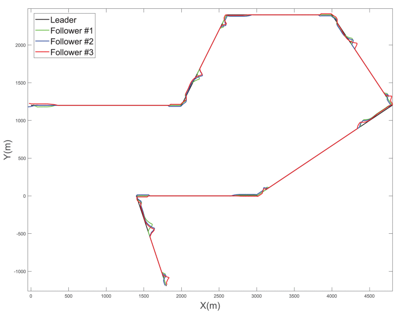 Leader-follower Based Formation of Unmanned Boats for Surface Waste Collection