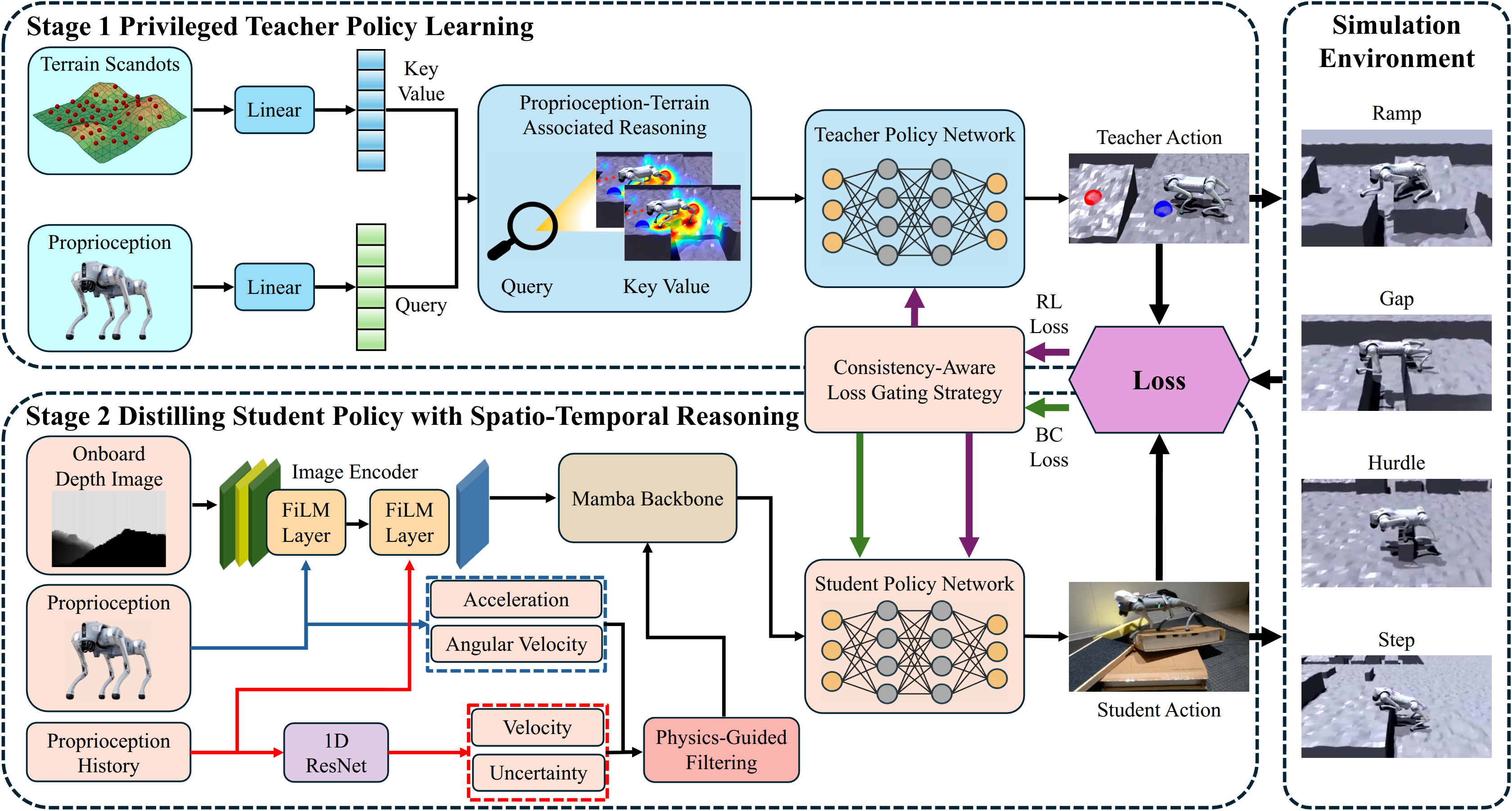 REAL: Robust Extreme Agility via Spatio-Temporal Policy Learning and Physics-Guided Filtering