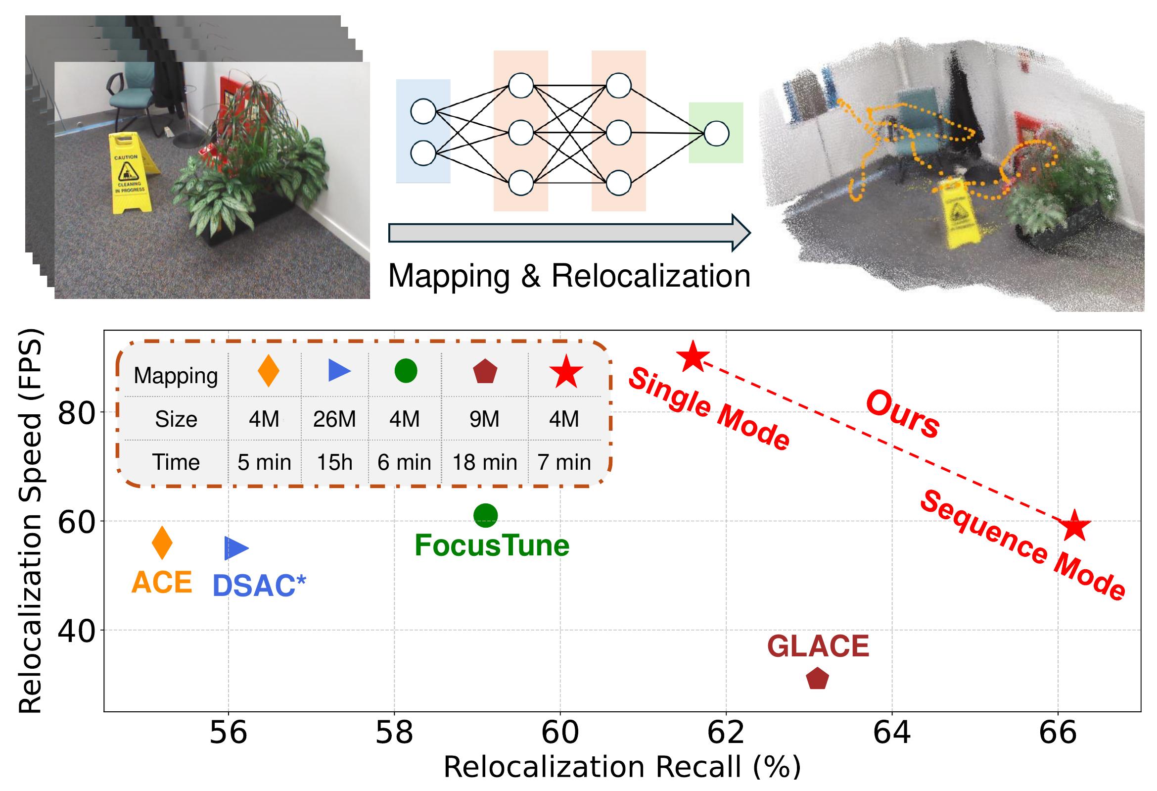 An Efficient Scene Coordinate Encoding and Relocalization Method