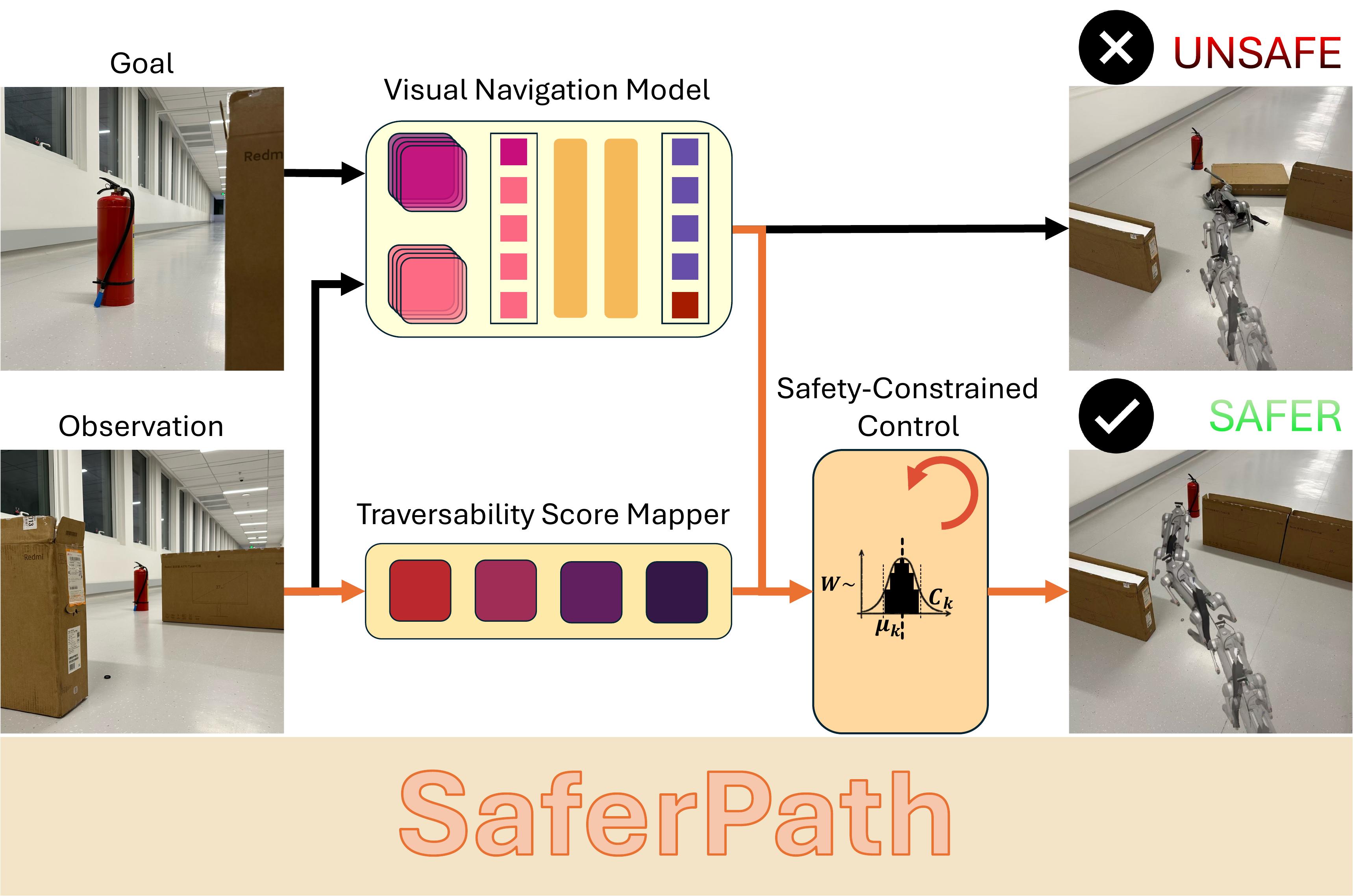 SaferPath: Hierarchical Visual Navigation with Learned Guidance and Safety-Constrained Control